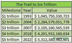 U.S. Trade Will Top $6 Trillion For First Time — If 2nd Half Holds Up