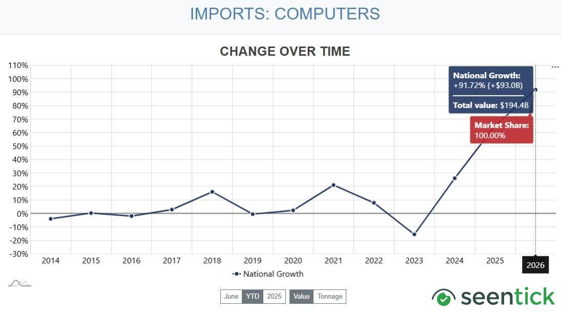 US on pace to surpass $6 trillion in merchandise trade driven by AI data center demand