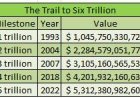 U.S. Trade Will Top $6 Trillion For First Time — If 2nd Half Holds Up