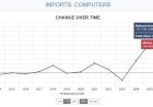 US on pace to surpass $6 trillion in merchandise trade driven by AI data center demand