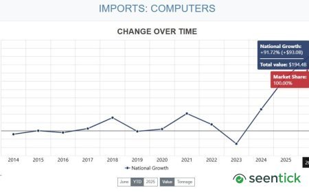 US on pace to surpass $6 trillion in merchandise trade driven by AI data center demand