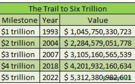 U.S. Trade Will Top $6 Trillion For First Time — If 2nd Half Holds Up