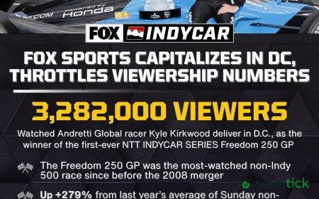 IndyCar’s Freedom 250 Grand Prix Delivers With 3.2 Million Viewers