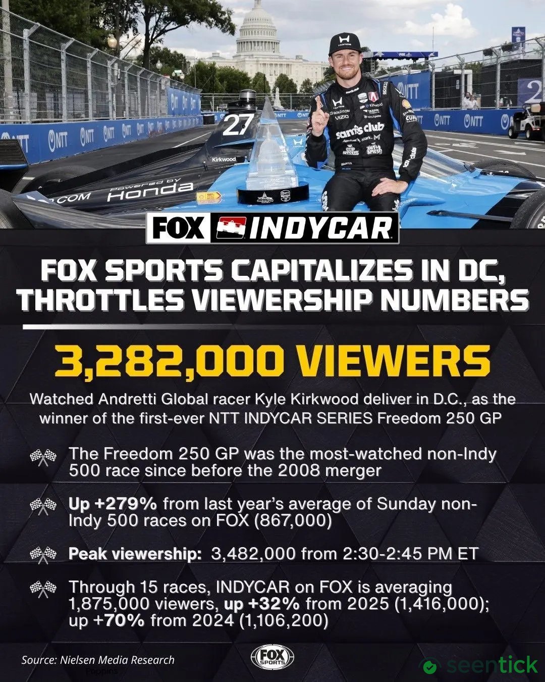 IndyCar’s Freedom 250 Grand Prix Delivers With 3.2 Million Viewers