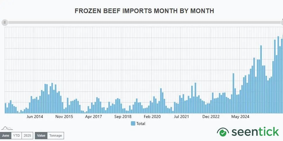 Trump Move On Beef Tariffs Symbolic, Comes Amid Record Imports In 2026